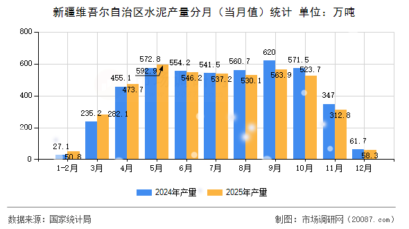 新疆维吾尔自治区水泥产量分月（当月值）统计