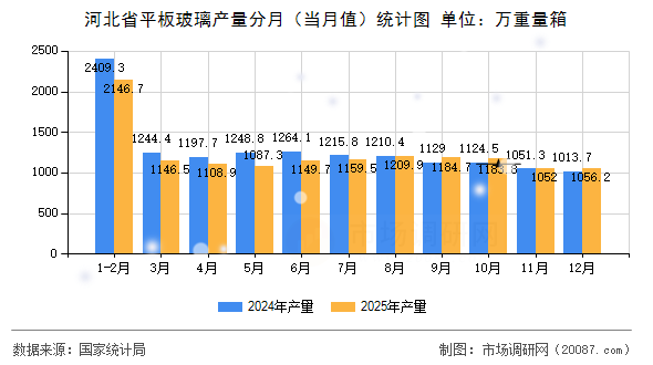 河北省平板玻璃产量分月(当月值)统计图 河北省平板玻璃产量分月(当月值)统计图