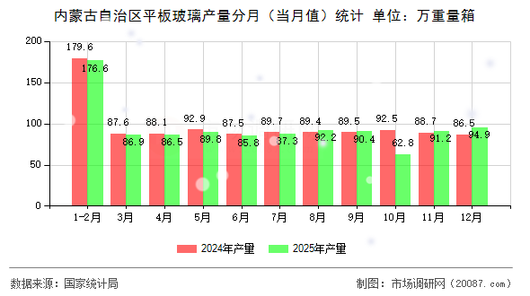 内蒙古自治区平板玻璃产量分月(当月值)统计 内蒙古自治区平板玻璃产量分月(当月值)统计