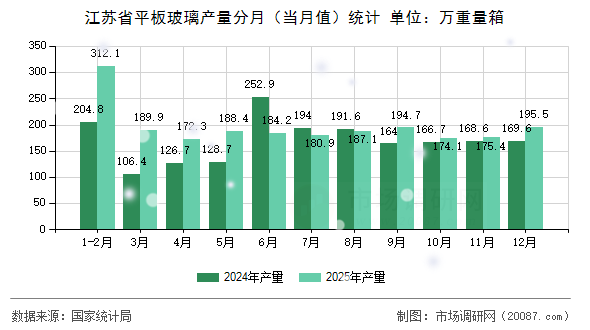 江苏省平板玻璃产量分月（当月值）统计