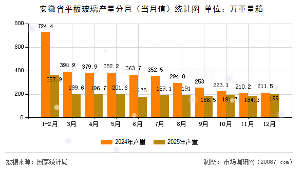 安徽省平板玻璃产量分月(当月值)统计图 安徽省平板玻璃产量分月(当月值)统计图