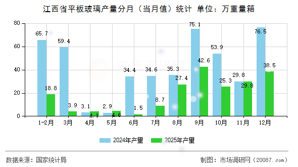 江西省平板玻璃产量分月（当月值）统计