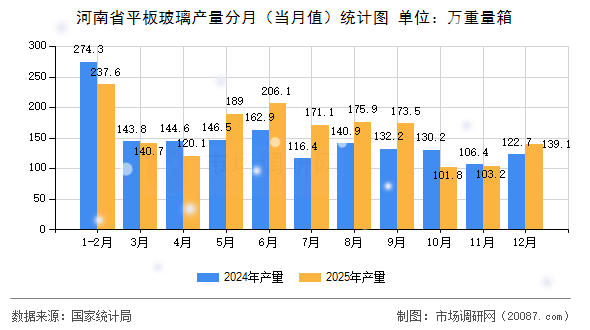 河南省平板玻璃产量分月(当月值)统计图 河南省平板玻璃产量分月(当月值)统计图
