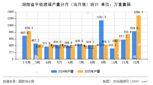 湖南省平板玻璃产量分月(当月值)统计 湖南省平板玻璃产量分月(当月值)统计
