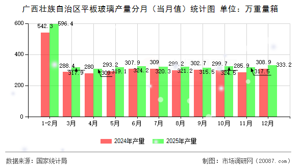 广西壮族自治区平板玻璃产量分月（当月值）统计图
