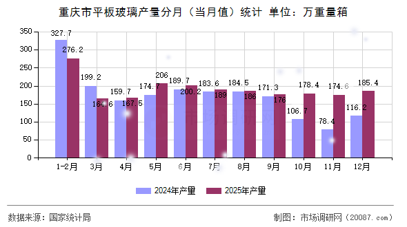 重庆市平板玻璃产量分月(当月值)统计 重庆市平板玻璃产量分月(当月值)统计