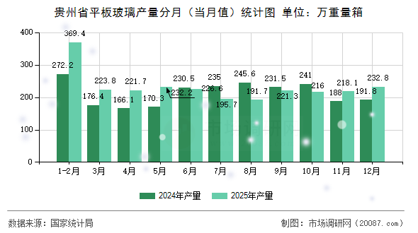 贵州省平板玻璃产量分月（当月值）统计图