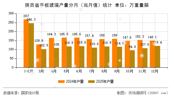 陕西省平板玻璃产量分月(当月值)统计 陕西省平板玻璃产量分月(当月值)统计