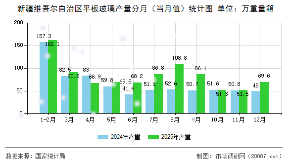 新疆维吾尔自治区平板玻璃产量分月（当月值）统计图