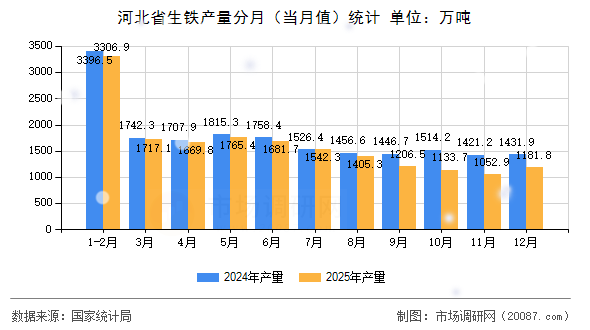 河北省生铁产量分月（当月值）统计