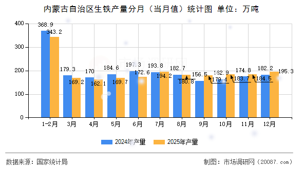 内蒙古自治区生铁产量分月(当月值)统计图 内蒙古自治区生铁产量分月(当月值)统计图