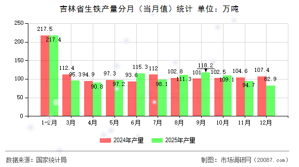 吉林省生铁产量分月(当月值)统计 吉林省生铁产量分月(当月值)统计
