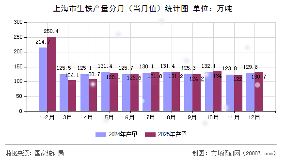 上海市生铁产量分月（当月值）统计图