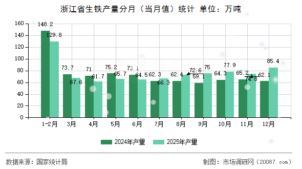 浙江省生铁产量分月（当月值）统计