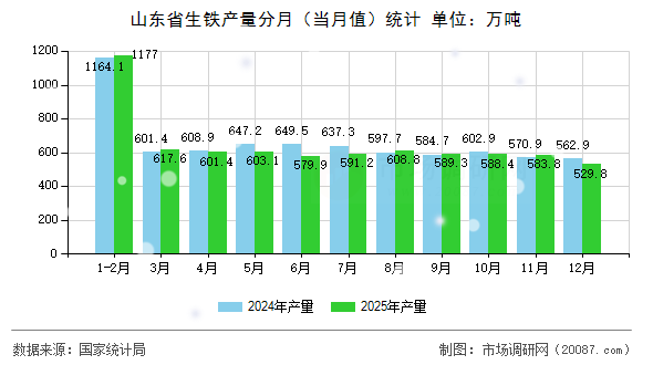 山东省生铁产量分月(当月值)统计 山东省生铁产量分月(当月值)统计
