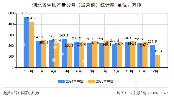 湖北省生铁产量分月（当月值）统计图