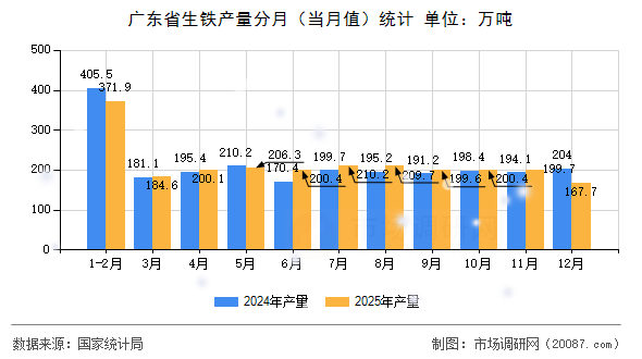 广东省生铁产量分月(当月值)统计 广东省生铁产量分月(当月值)统计