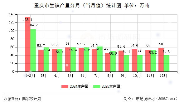 重庆市生铁产量分月（当月值）统计图