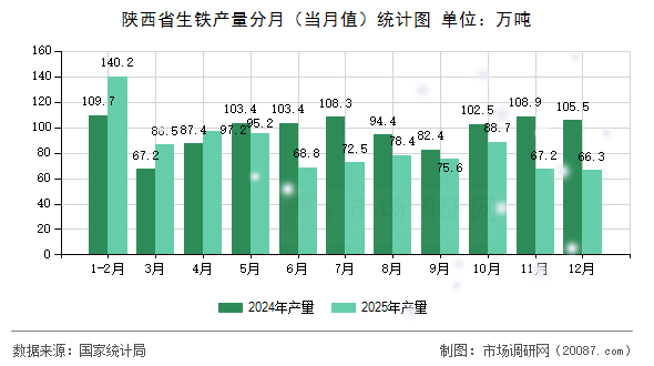 陕西省生铁产量分月(当月值)统计图 陕西省生铁产量分月(当月值)统计图