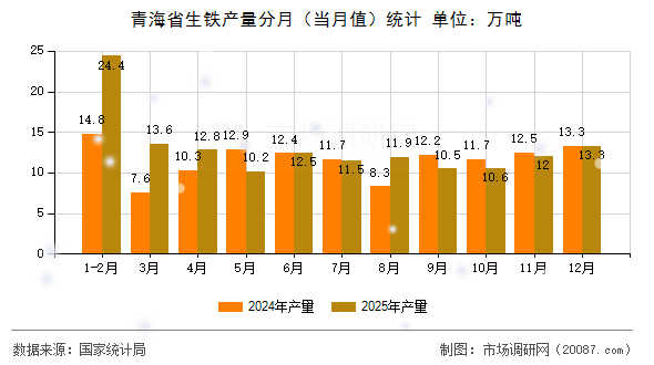 青海省生铁产量分月（当月值）统计