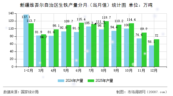 新疆维吾尔自治区生铁产量分月(当月值)统计图 新疆维吾尔自治区生铁产量分月(当月值)统计图