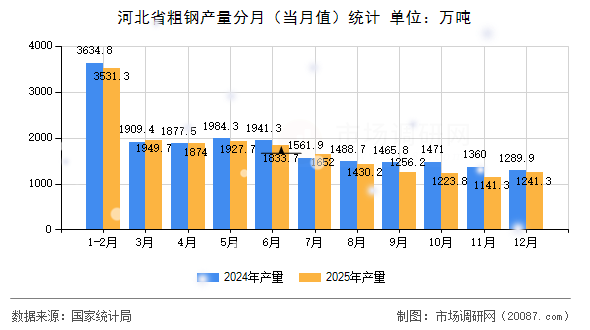 河北省粗钢产量分月(当月值)统计 河北省粗钢产量分月(当月值)统计