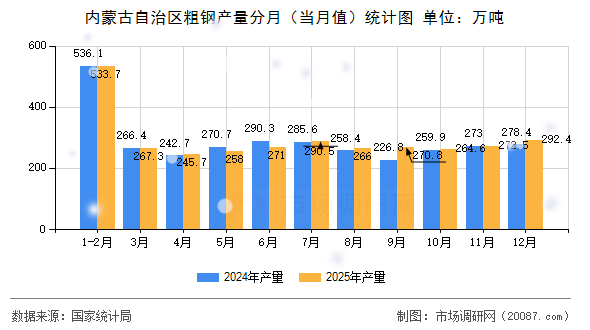 内蒙古自治区粗钢产量分月(当月值)统计图 内蒙古自治区粗钢产量分月(当月值)统计图
