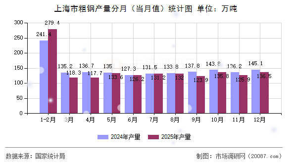 上海市粗钢产量分月(当月值)统计图 上海市粗钢产量分月(当月值)统计图