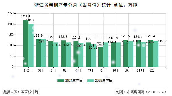 浙江省粗钢产量分月（当月值）统计