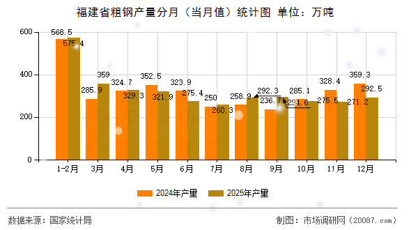 福建省粗钢产量分月（当月值）统计图