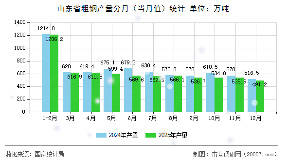山东省粗钢产量分月(当月值)统计 山东省粗钢产量分月(当月值)统计