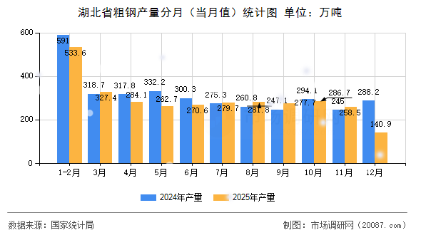 湖北省粗钢产量分月(当月值)统计图 湖北省粗钢产量分月(当月值)统计图