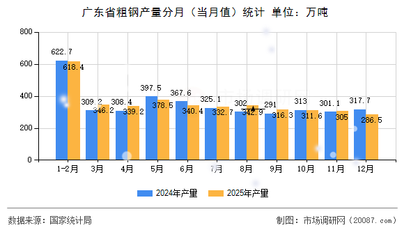 广东省粗钢产量分月（当月值）统计