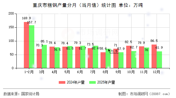 重庆市粗钢产量分月(当月值)统计图 重庆市粗钢产量分月(当月值)统计图