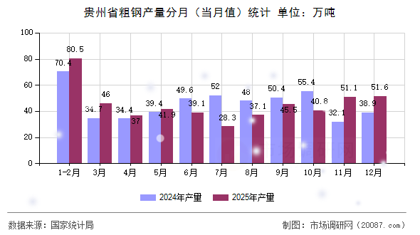 贵州省粗钢产量分月（当月值）统计