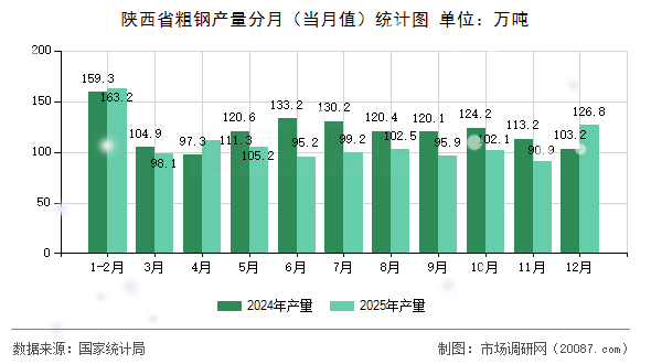 陕西省粗钢产量分月(当月值)统计图 陕西省粗钢产量分月(当月值)统计图