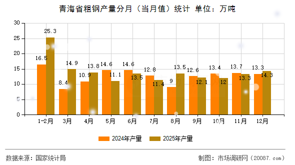 青海省粗钢产量分月(当月值)统计 青海省粗钢产量分月(当月值)统计