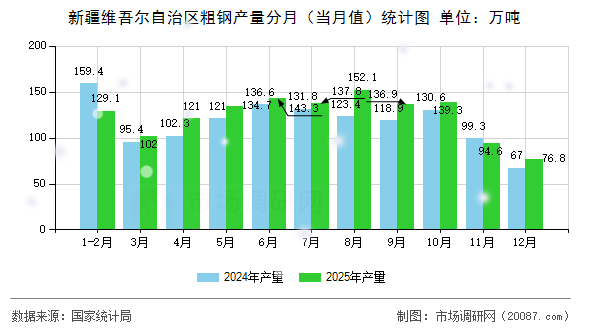 新疆维吾尔自治区粗钢产量分月（当月值）统计图