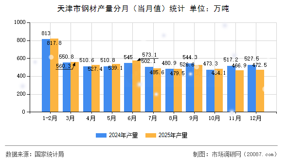 天津市钢材产量分月(当月值)统计 天津市钢材产量分月(当月值)统计