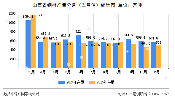 山西省钢材产量分月（当月值）统计图