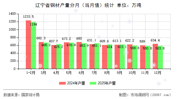 辽宁省钢材产量分月(当月值)统计 辽宁省钢材产量分月(当月值)统计