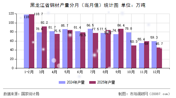 黑龙江省钢材产量分月（当月值）统计图