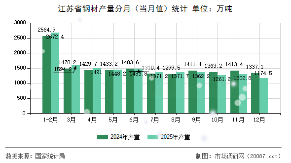 江苏省钢材产量分月(当月值)统计 江苏省钢材产量分月(当月值)统计