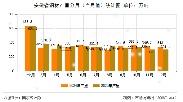 安徽省钢材产量分月(当月值)统计图 安徽省钢材产量分月(当月值)统计图