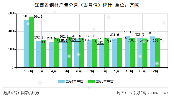 江西省钢材产量分月（当月值）统计