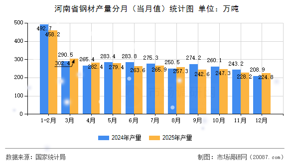 河南省钢材产量分月（当月值）统计图