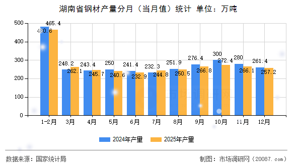湖南省钢材产量分月(当月值)统计 湖南省钢材产量分月(当月值)统计