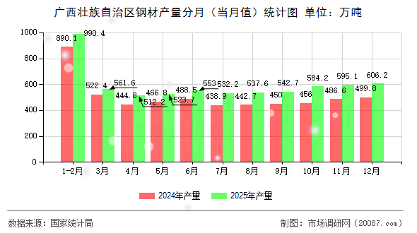 广西壮族自治区钢材产量分月（当月值）统计图
