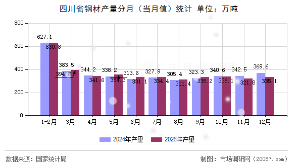 四川省钢材产量分月(当月值)统计 四川省钢材产量分月(当月值)统计