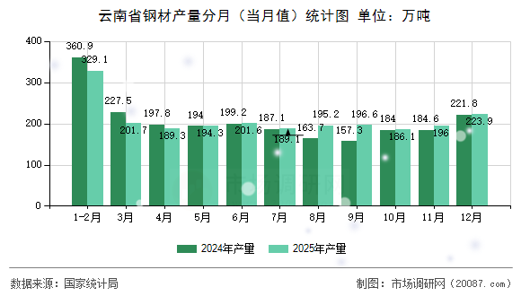 云南省钢材产量分月（当月值）统计图